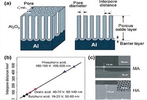 Quy trình sơn anode