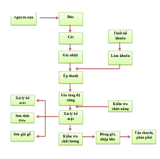 Quy trình sản xuất nhôm thanh định hình