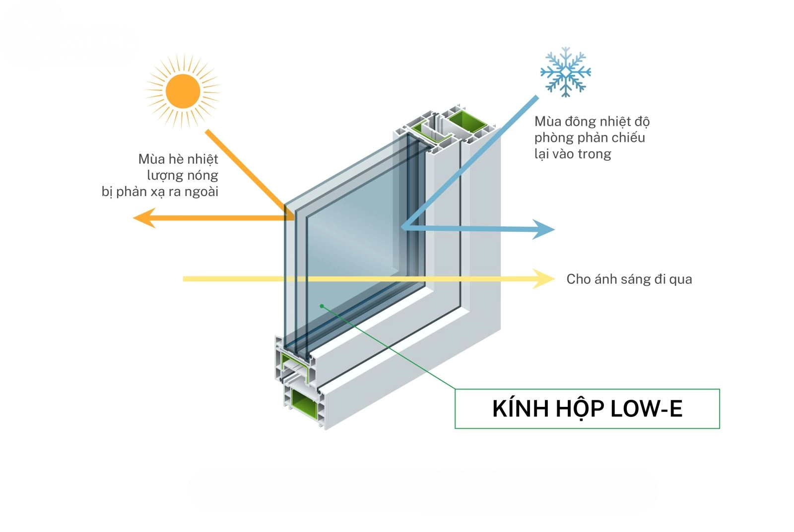 Kính cường lực cách nhiệt Low-E