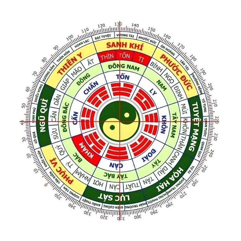 Sơ đồ bát quái và các hướng tốt trong phong thủy xây dựng